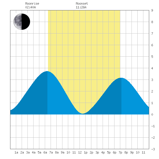 Dennisport tide chart for Friday, March 25, 2022