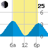 Dennisport tide chart for Friday, March 25, 2022