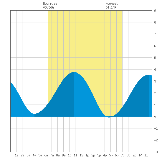 Dennisport tide chart for Tuesday, March 29, 2022