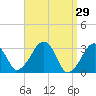 Dennisport tide chart for Tuesday, March 29, 2022