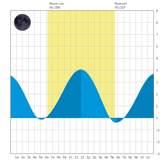Dennisport tide chart for Wednesday, March 2, 2022