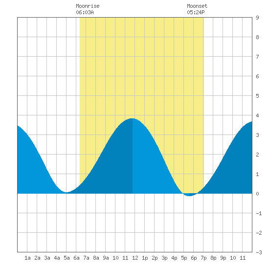 Dennisport tide chart for Wednesday, March 30, 2022