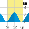 Dennisport tide chart for Wednesday, March 30, 2022