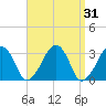 Dennisport tide chart for Thursday, March 31, 2022