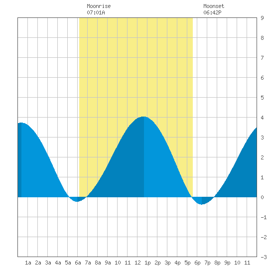 Dennisport tide chart for Thursday, March 3, 2022