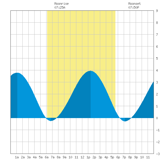Dennisport tide chart for Friday, March 4, 2022
