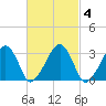 Dennisport tide chart for Friday, March 4, 2022