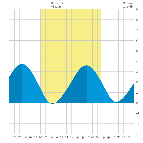 Dennisport tide chart for Sunday, March 6, 2022