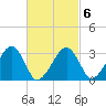 Dennisport tide chart for Sunday, March 6, 2022