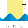 Dennisport tide chart for Monday, April 11, 2022