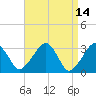 Dennisport tide chart for Thursday, April 14, 2022