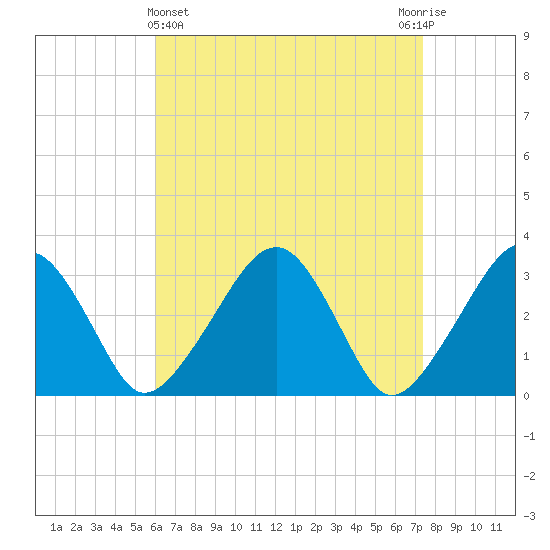 Dennisport tide chart for Friday, April 15, 2022