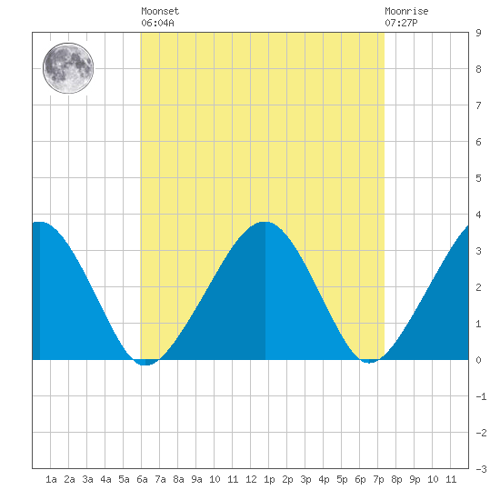 Dennisport tide chart for Saturday, April 16, 2022