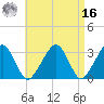 Dennisport tide chart for Saturday, April 16, 2022