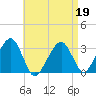 Dennisport tide chart for Tuesday, April 19, 2022