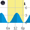 Dennisport tide chart for Friday, April 1, 2022