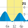 Dennisport tide chart for Thursday, April 21, 2022