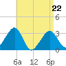 Dennisport tide chart for Friday, April 22, 2022