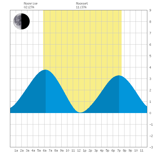 Dennisport tide chart for Saturday, April 23, 2022