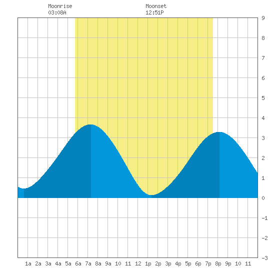 Dennisport tide chart for Sunday, April 24, 2022