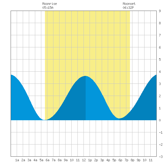 Dennisport tide chart for Friday, April 29, 2022