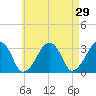 Dennisport tide chart for Friday, April 29, 2022