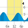 Dennisport tide chart for Monday, April 4, 2022