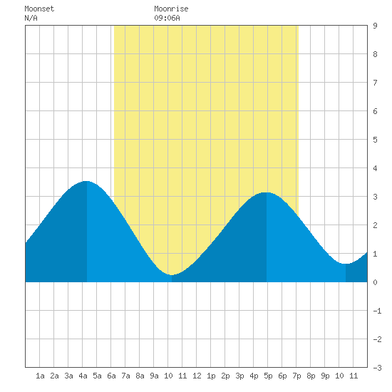 Dennisport tide chart for Wednesday, April 6, 2022