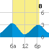 Dennisport tide chart for Friday, April 8, 2022