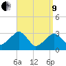 Dennisport tide chart for Saturday, April 9, 2022