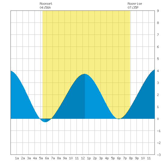 Dennisport tide chart for Sunday, May 15, 2022