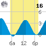 Dennisport tide chart for Monday, May 16, 2022