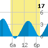 Dennisport tide chart for Tuesday, May 17, 2022