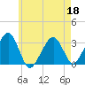 Dennisport tide chart for Wednesday, May 18, 2022