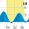 Dennisport tide chart for Thursday, May 19, 2022