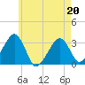Dennisport tide chart for Friday, May 20, 2022