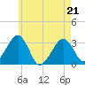 Dennisport tide chart for Saturday, May 21, 2022