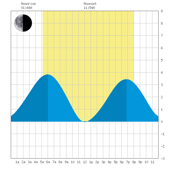 Dennisport tide chart for Sunday, May 22, 2022