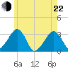 Dennisport tide chart for Sunday, May 22, 2022