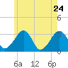 Dennisport tide chart for Tuesday, May 24, 2022