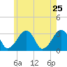 Dennisport tide chart for Wednesday, May 25, 2022