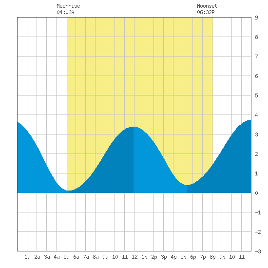 Dennisport tide chart for Saturday, May 28, 2022
