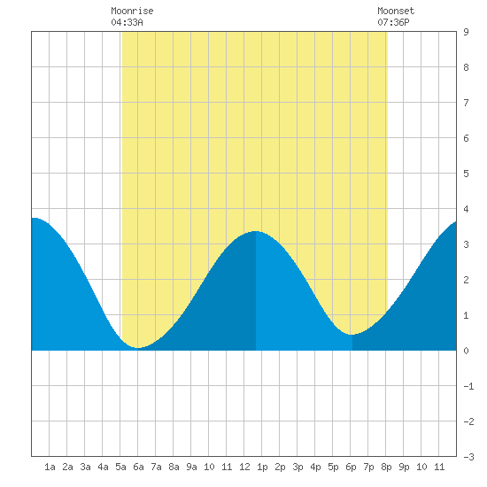 Dennisport tide chart for Sunday, May 29, 2022