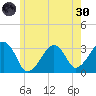Dennisport tide chart for Monday, May 30, 2022