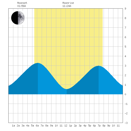 Dennisport tide chart for Sunday, May 8, 2022