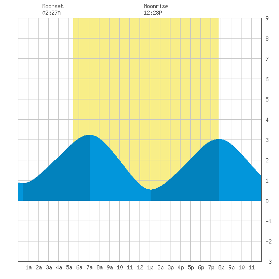 Dennisport tide chart for Monday, May 9, 2022
