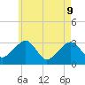 Dennisport tide chart for Monday, May 9, 2022