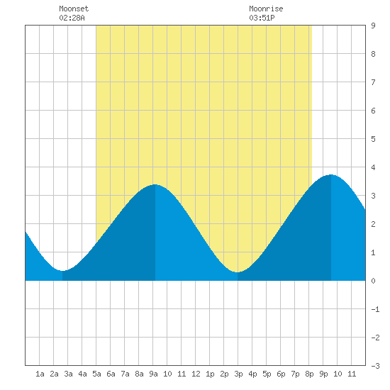 Dennisport tide chart for Friday, June 10, 2022