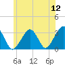 Dennisport tide chart for Sunday, June 12, 2022