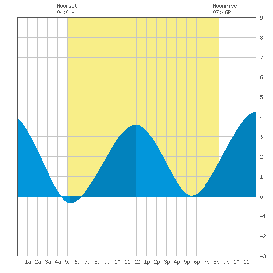 Dennisport tide chart for Monday, June 13, 2022